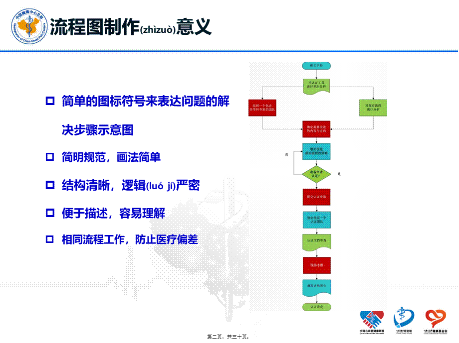 2022年医学专题—胸痛流程图制作原则及制作技巧.pptx_第2页