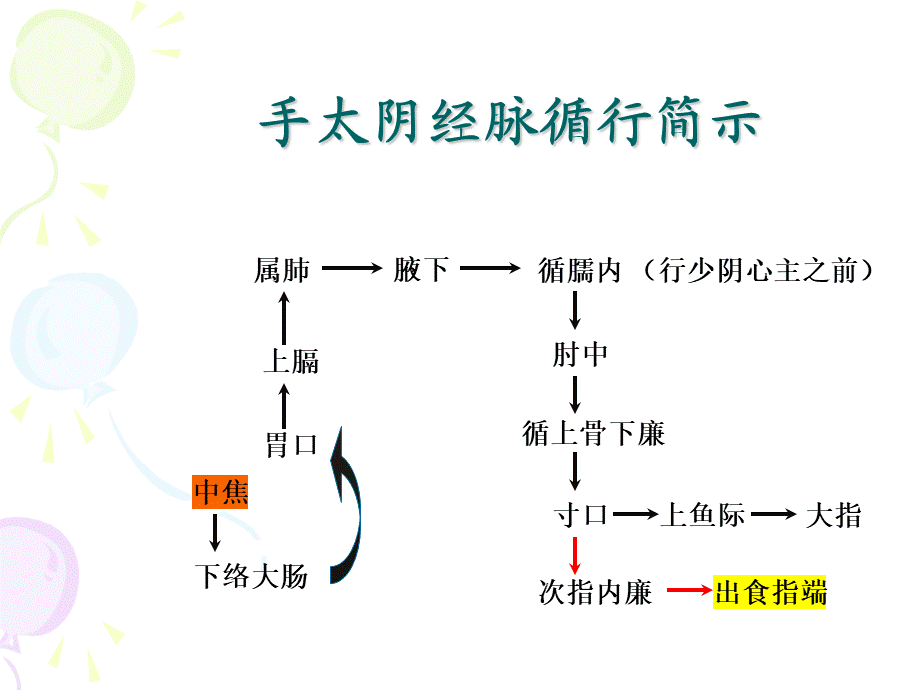 81人体经络穴位图谱1肺经(1).ppt_第3页