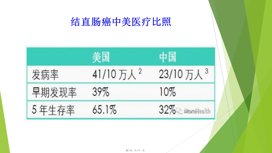 中国结直肠癌诊疗规范.ppt_第3页