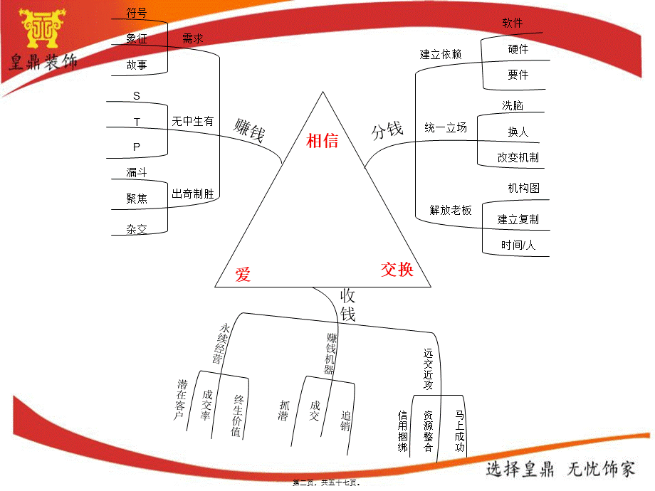 大脑总裁商业思维精华笔记..pptx_第2页