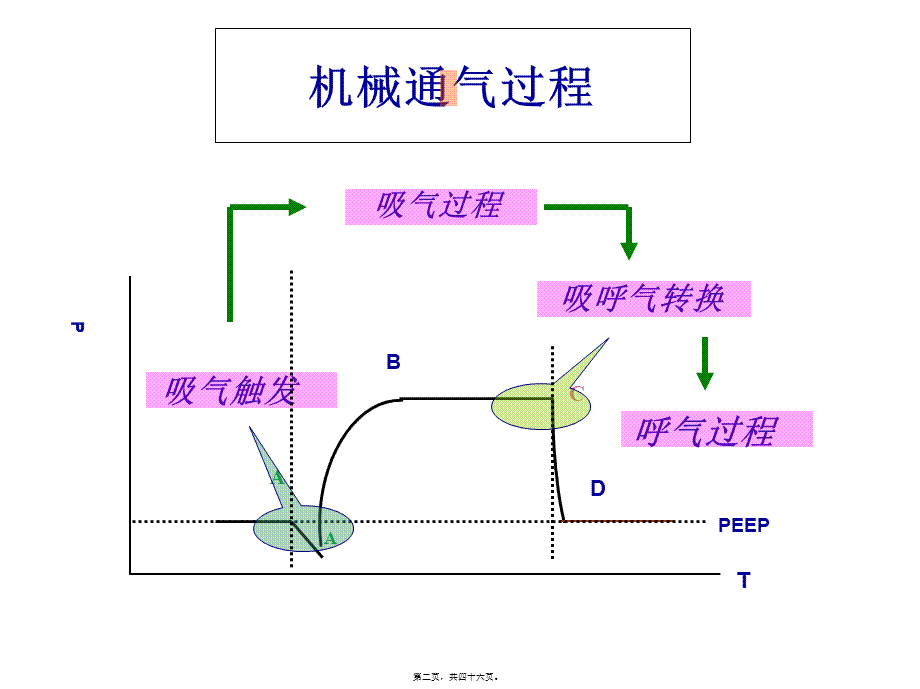 呼吸机的应用.pptx_第2页