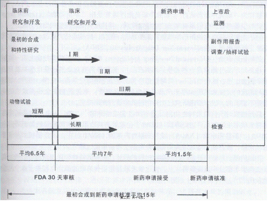 2022年医学专题—创新药研发的流程.ppt_第2页