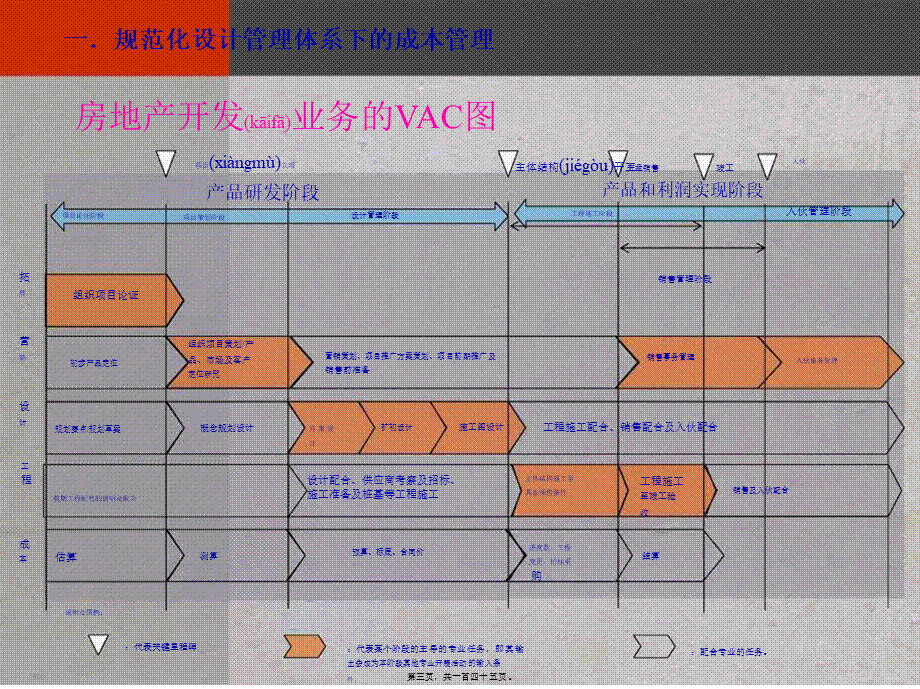 2022年医学专题—房地产全生命周期管控全过程.ppt_第3页