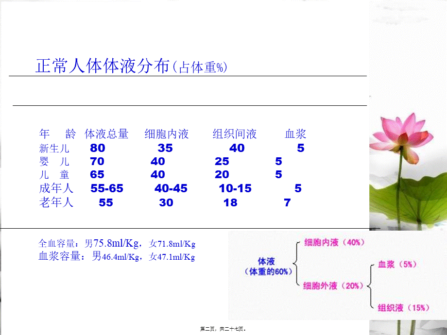 危重病人补液.pptx_第2页