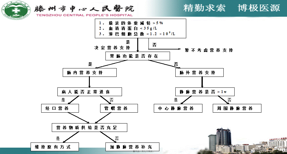 危重患者的营养支持新ppt件.pptx_第3页