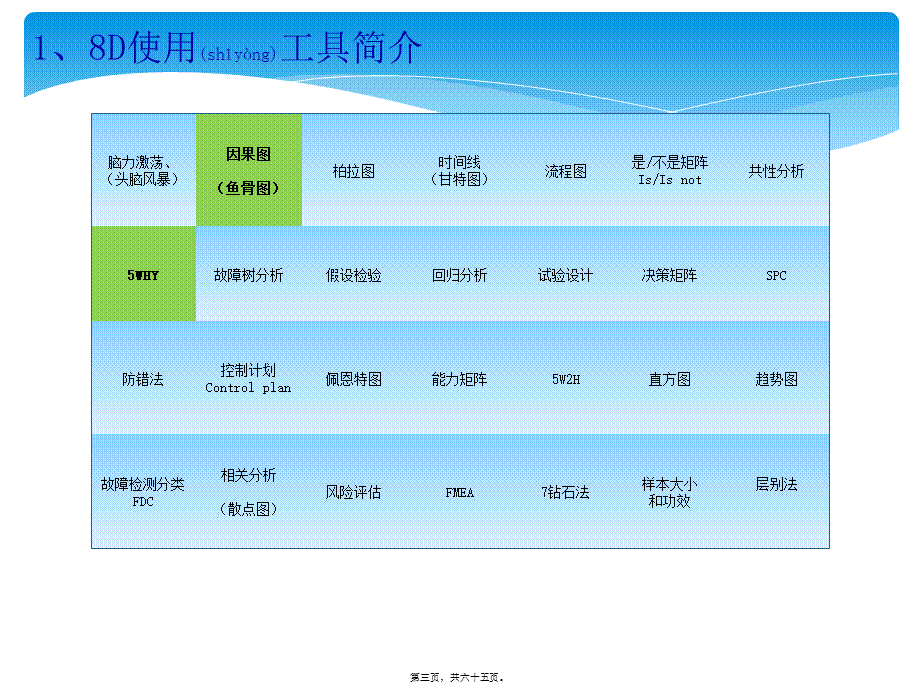 2022年医学专题—D根本原因分析之5WHY与鱼骨图完整版.ppt_第3页