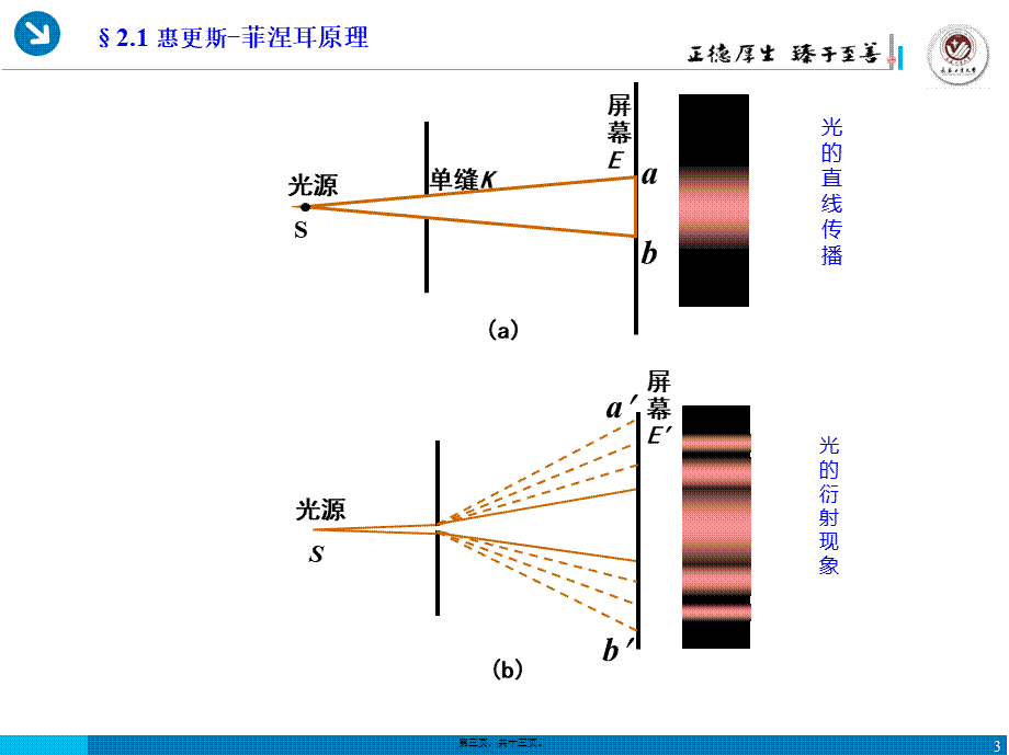 §2.1-惠更斯-菲涅耳原理.pptx_第3页