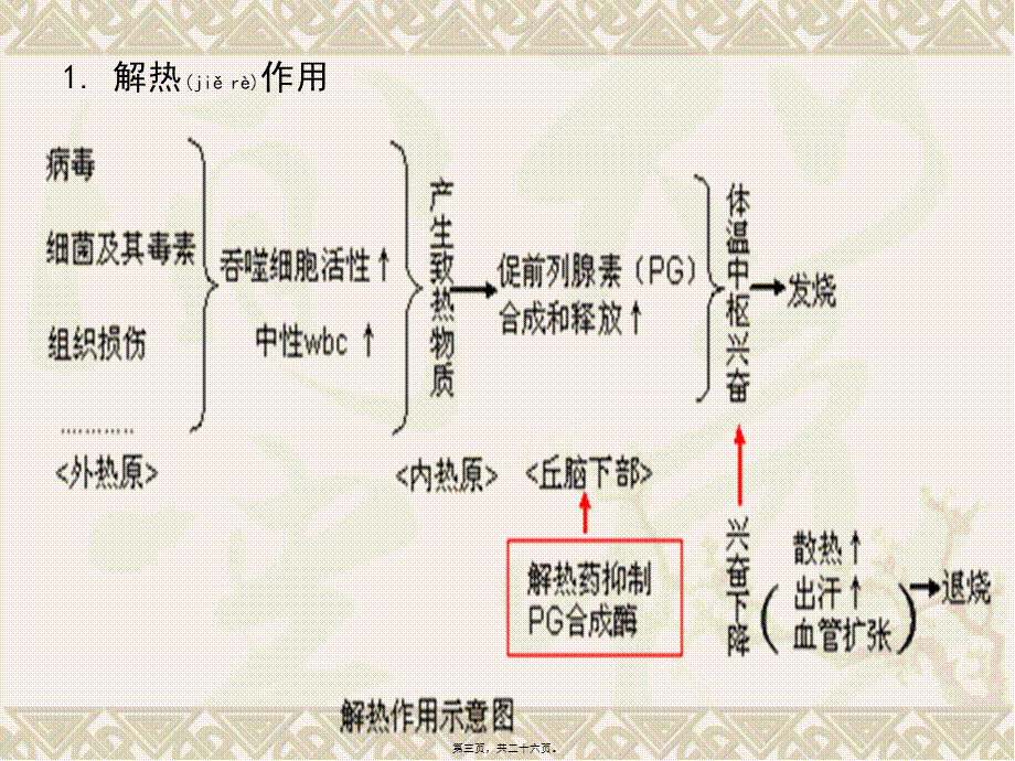 2022年医学专题—第17篇解热镇痛抗炎药.ppt_第3页