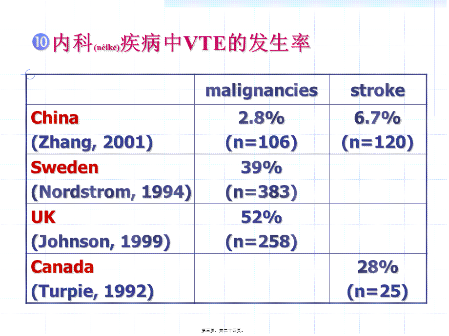 2022年医学专题—中国静脉血栓栓塞症研究现状.ppt_第3页