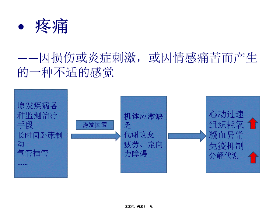 ICU病人的镇静阵痛.ppt_第3页