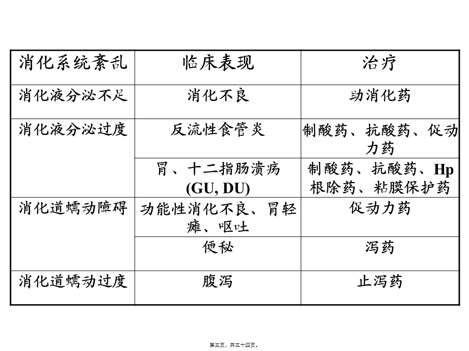 也用于急性上消化道出血丙谷胺胃泌素受体阻断药三.pptx_第3页