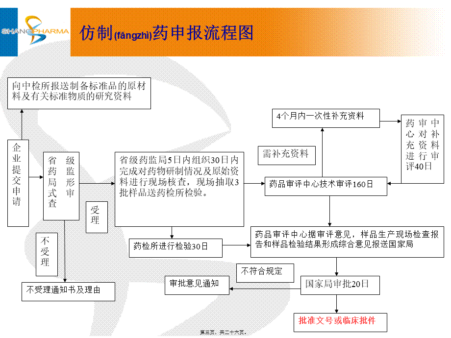 2022年医学专题—仿制药申报.ppt_第3页