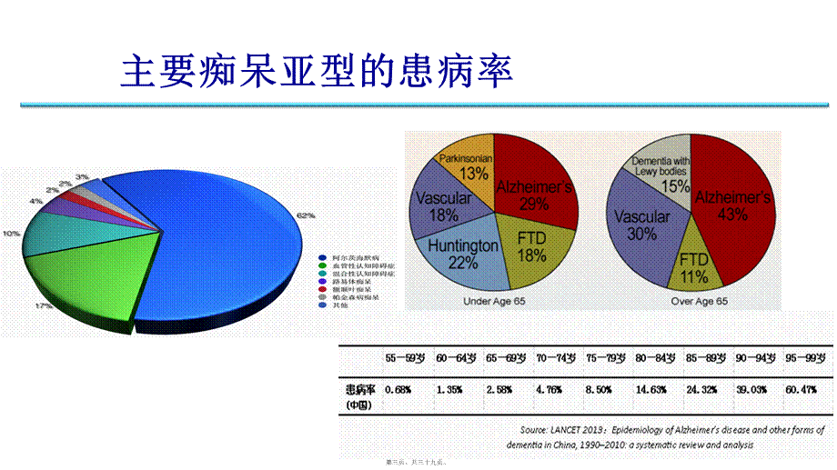 AD早期识别及诊治.pptx_第3页