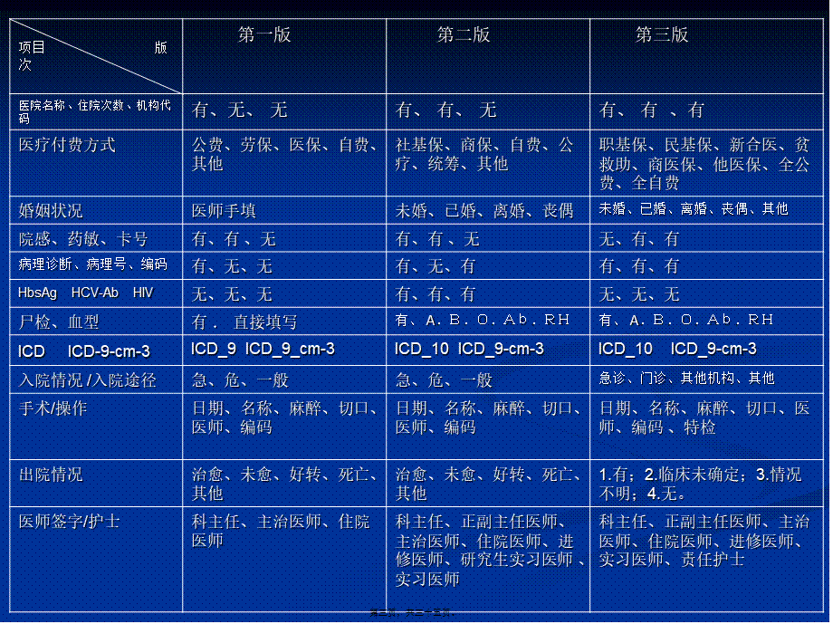 4新病案首页重点解读.pptx_第3页