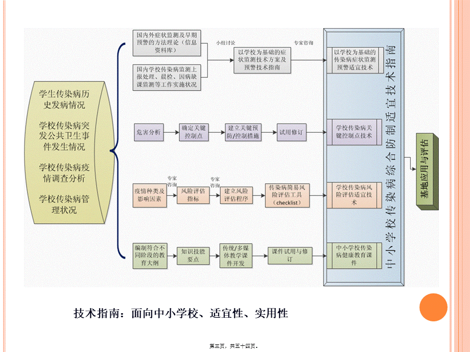 中小学校传染病综合防制技术指南.pptx_第3页