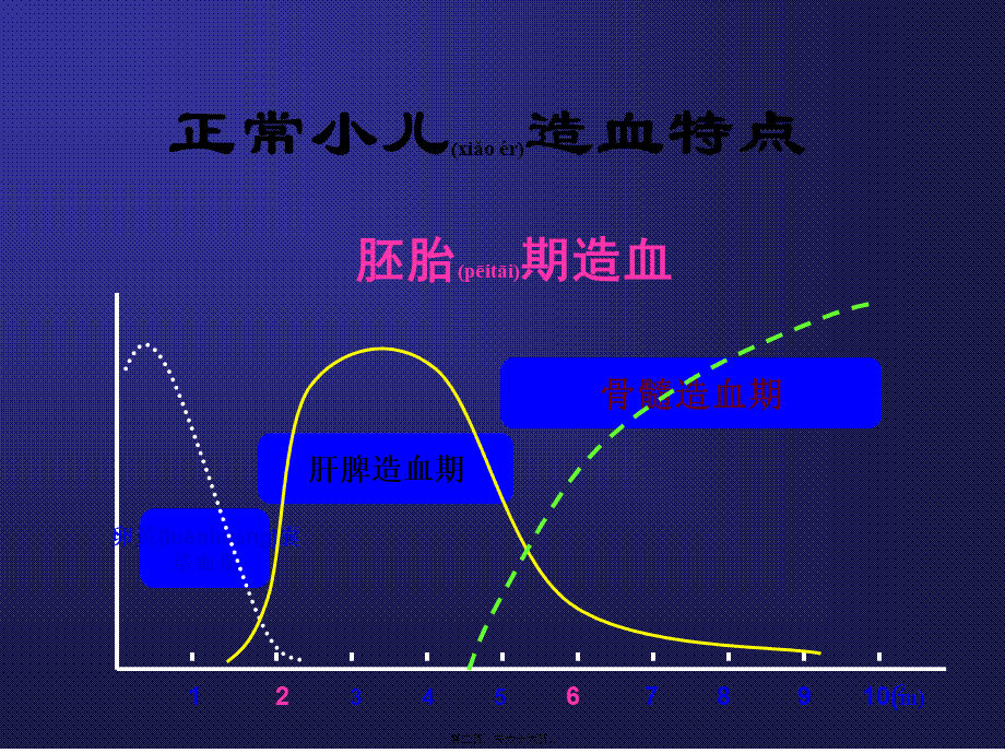 2022年医学专题—第九章造血系统(3课时).ppt_第2页