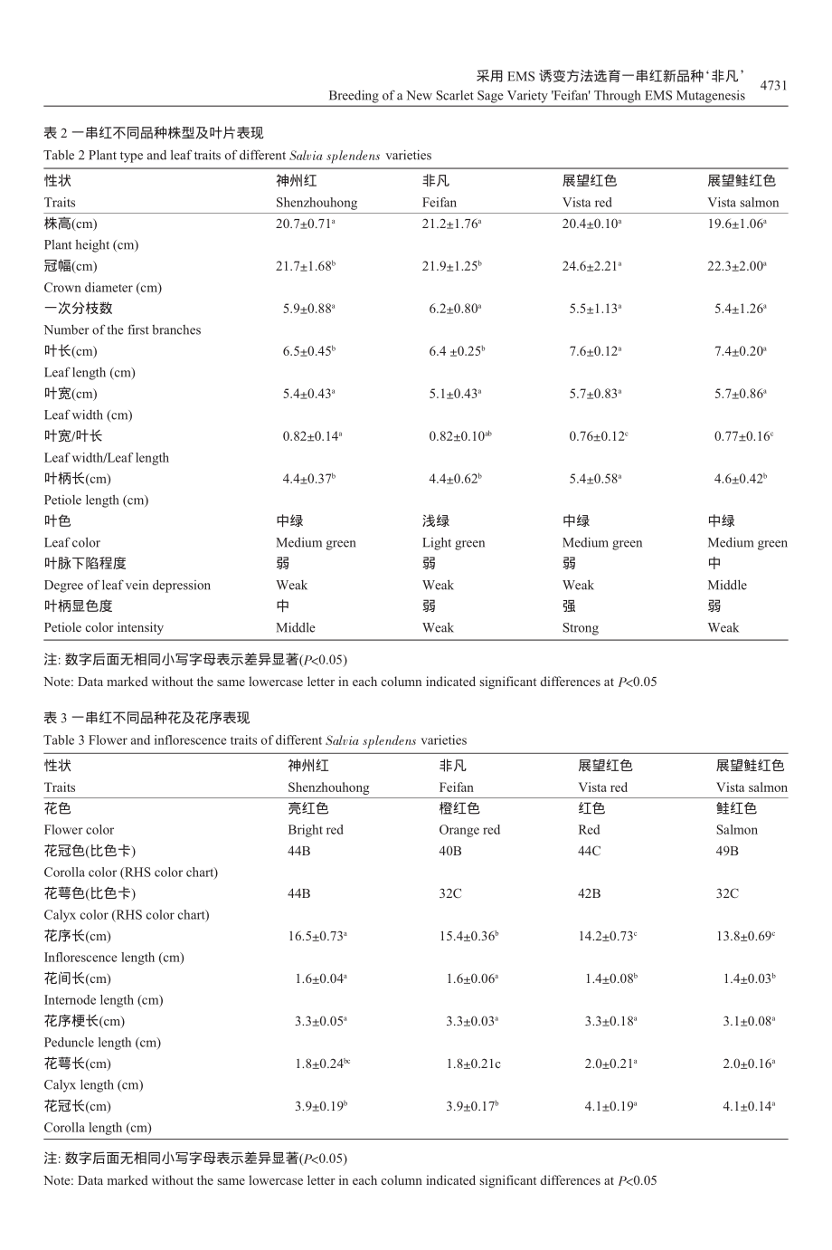 采用EMS诱变方法选育一串红新品种‘非凡’_傅巧娟.pdf_第3页