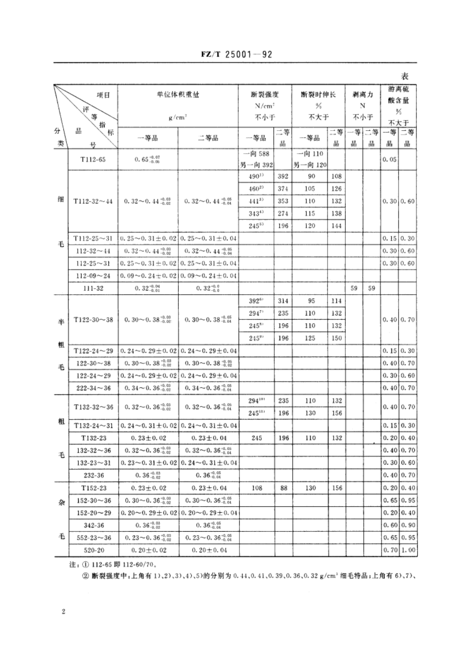 工业用毛毡 FZT 25001-1992.pdf_第3页