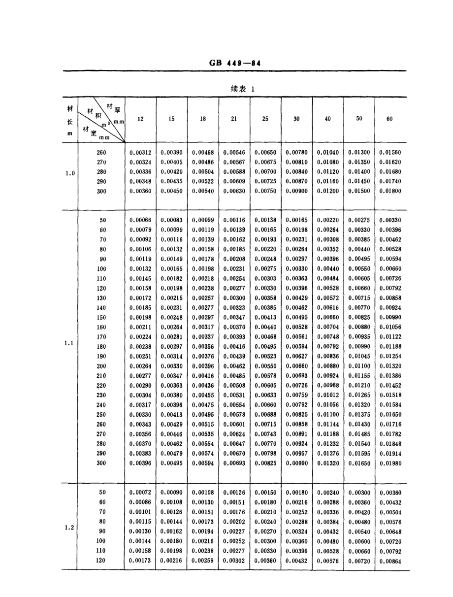 gb 449-1984.pdf_第2页