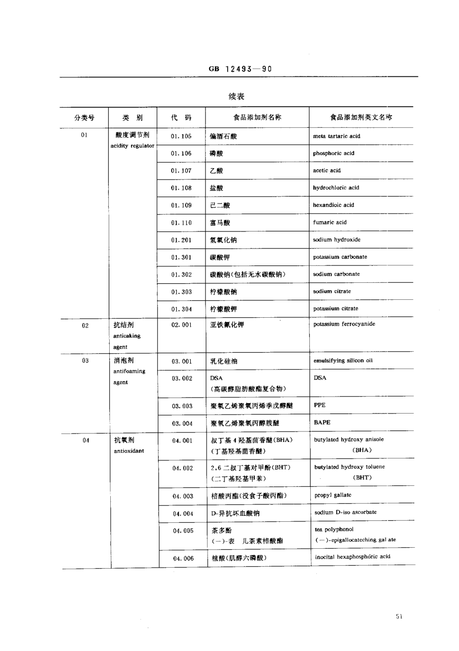 GB 12493-1990 食品添加剂分类和代码.pdf_第2页