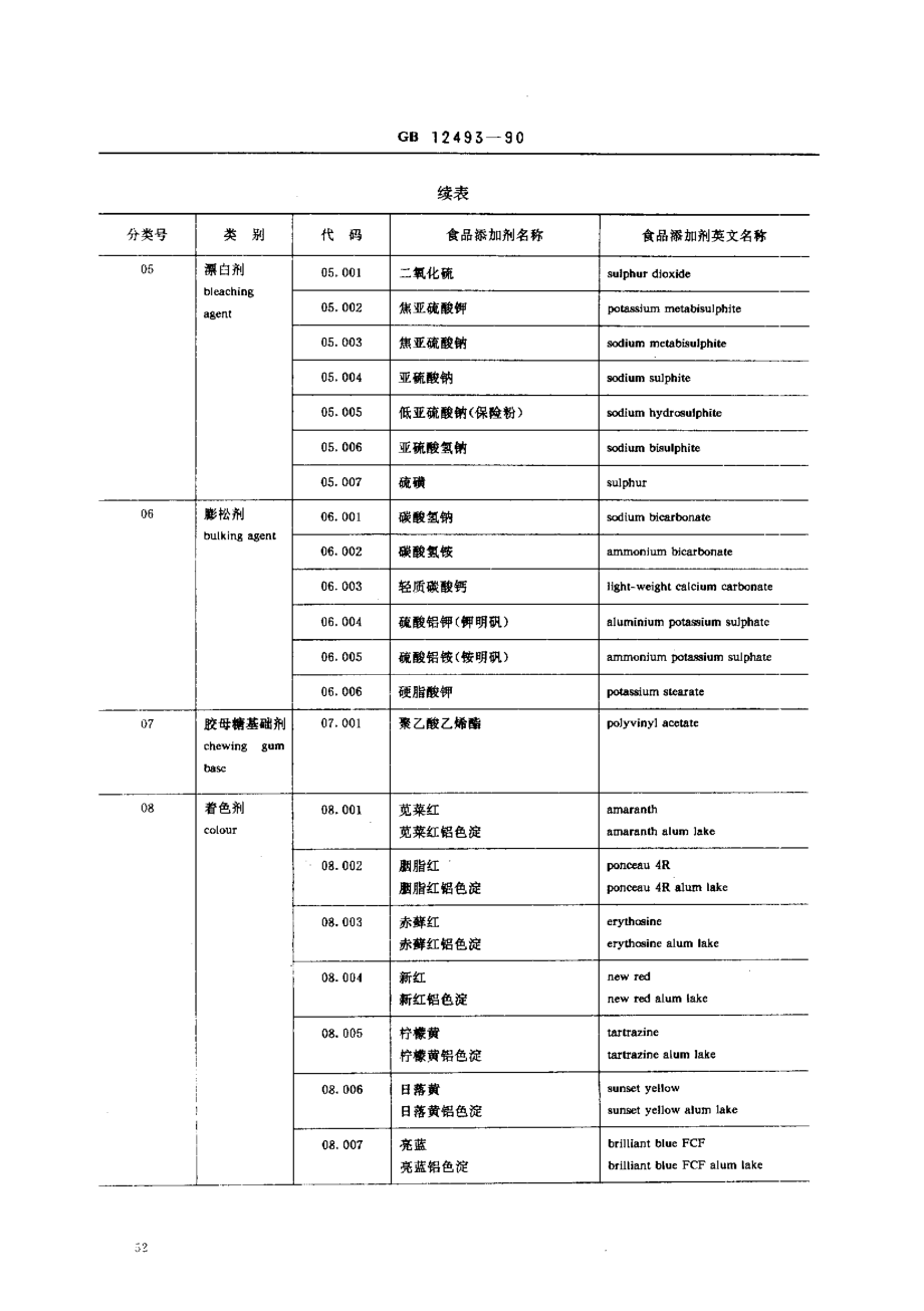 GB 12493-1990 食品添加剂分类和代码.pdf_第3页