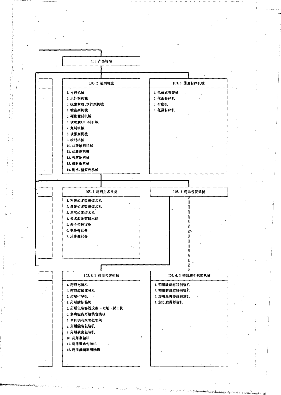 yy 0192-1994 制药机械标准体系表.pdf_第3页