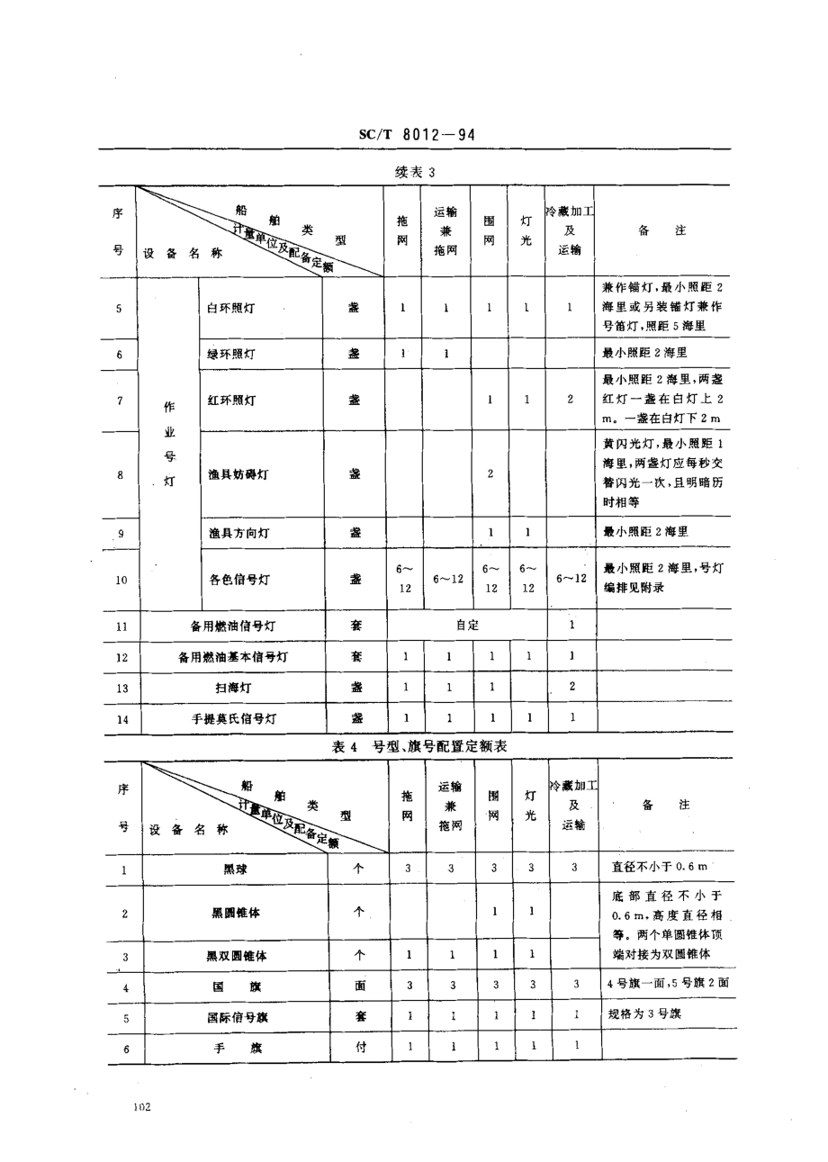 SCT 8012-1994 渔船无线电通信、导航及助渔设备配制定额.pdf_第3页