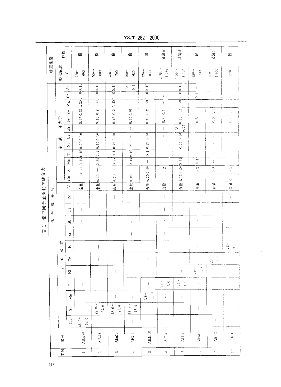 YS-T282-2000 铝中间合金锭.pdf_第3页