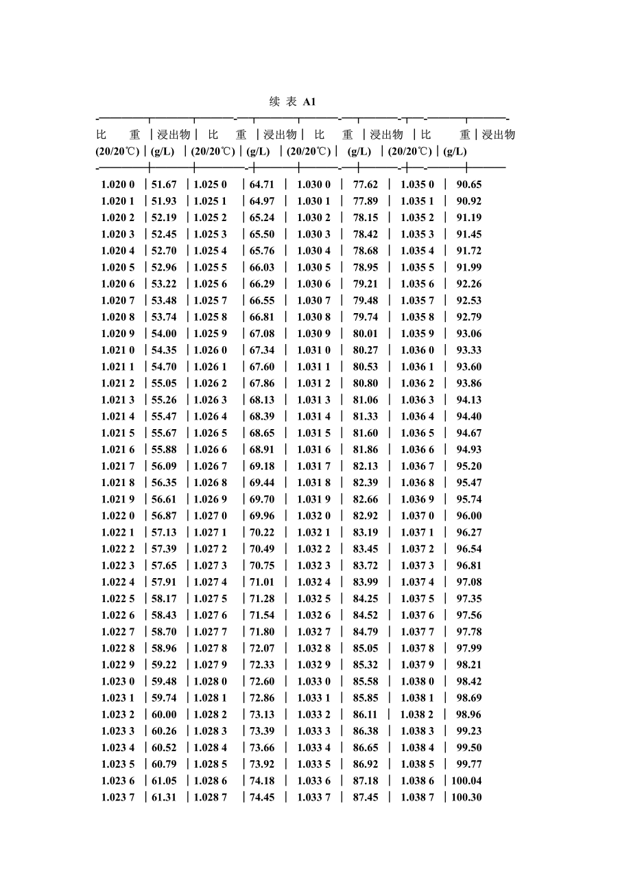 QBT 1326.8-1991 白兰地、威士忌浸出物的试验方法.pdf_第3页