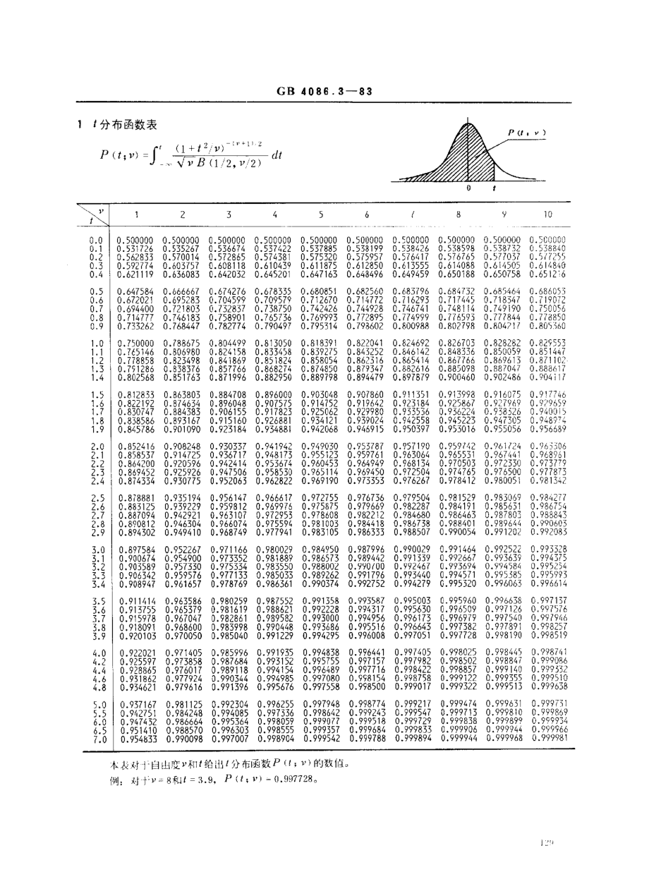 GBT 4086.3-1983 统计分布数值表 t分布.pdf_第2页