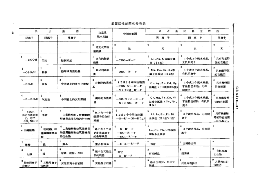 GBT 5328-1985 表面活性剂简化分类.pdf_第3页