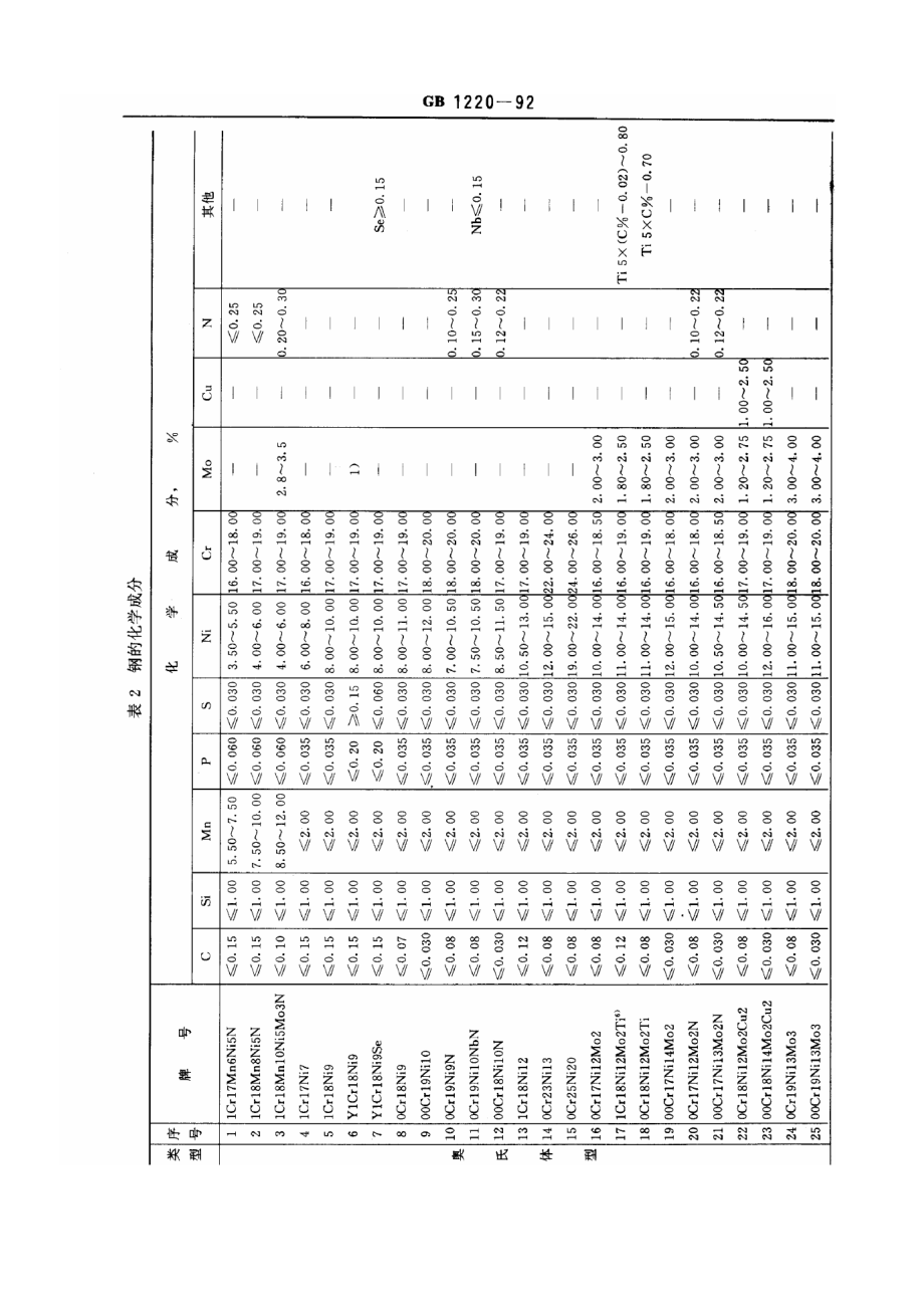 GBT 1220-1992 不锈钢棒.pdf_第3页