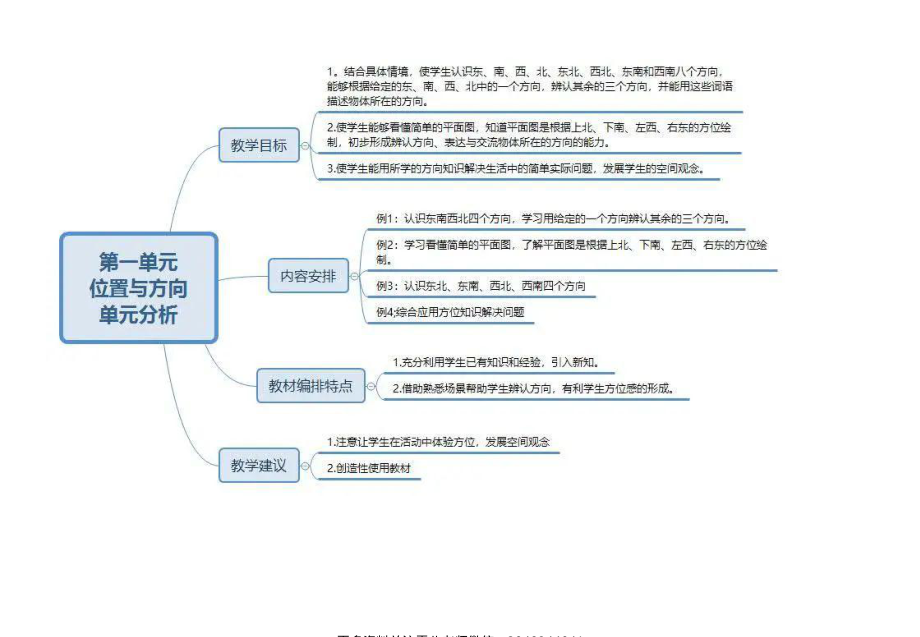 三年级下册人教版数学 全册知识点思维导图.pdf_第1页