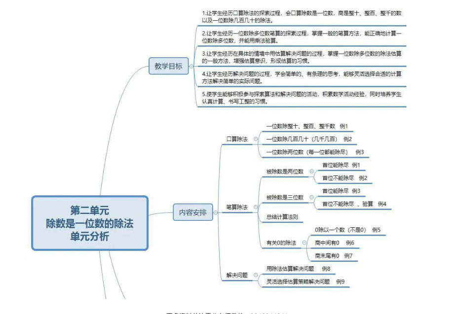 三年级下册人教版数学 全册知识点思维导图.pdf_第2页