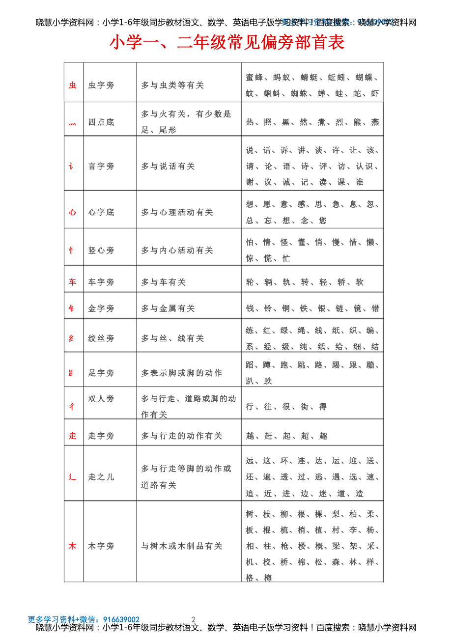 小学一、二年级常见偏旁部首表.pdf_第2页