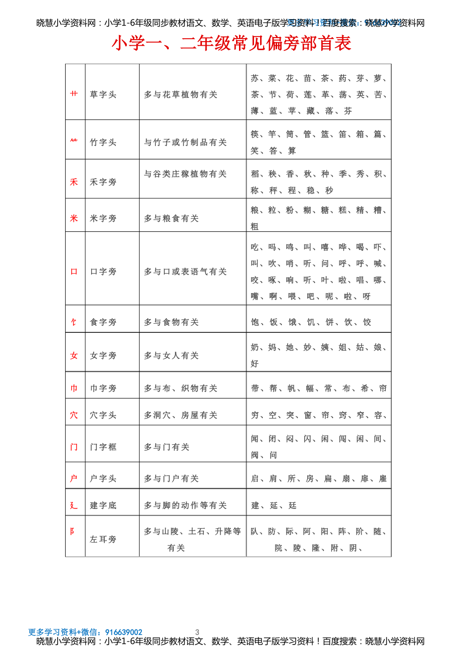 小学一、二年级常见偏旁部首表.pdf_第3页