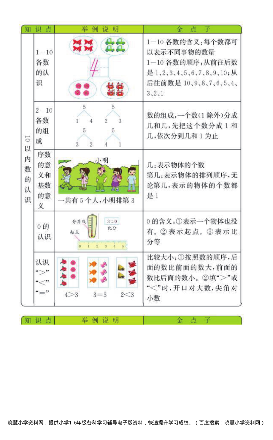 一年级上册数学青岛五四制知识要点.pdf_第1页