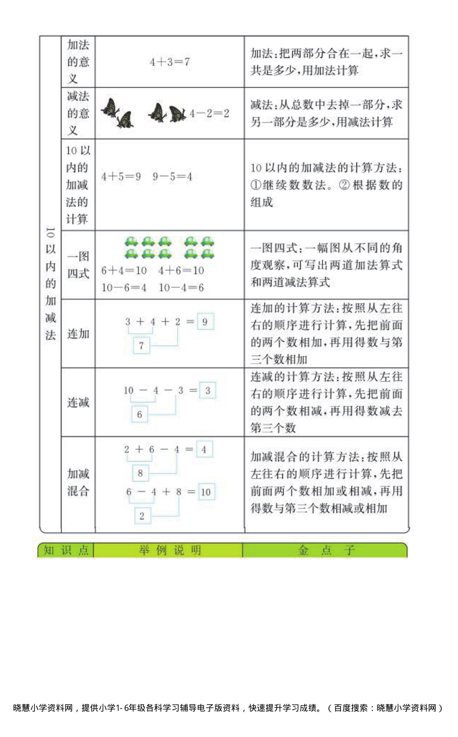 一年级上册数学青岛五四制知识要点.pdf_第3页