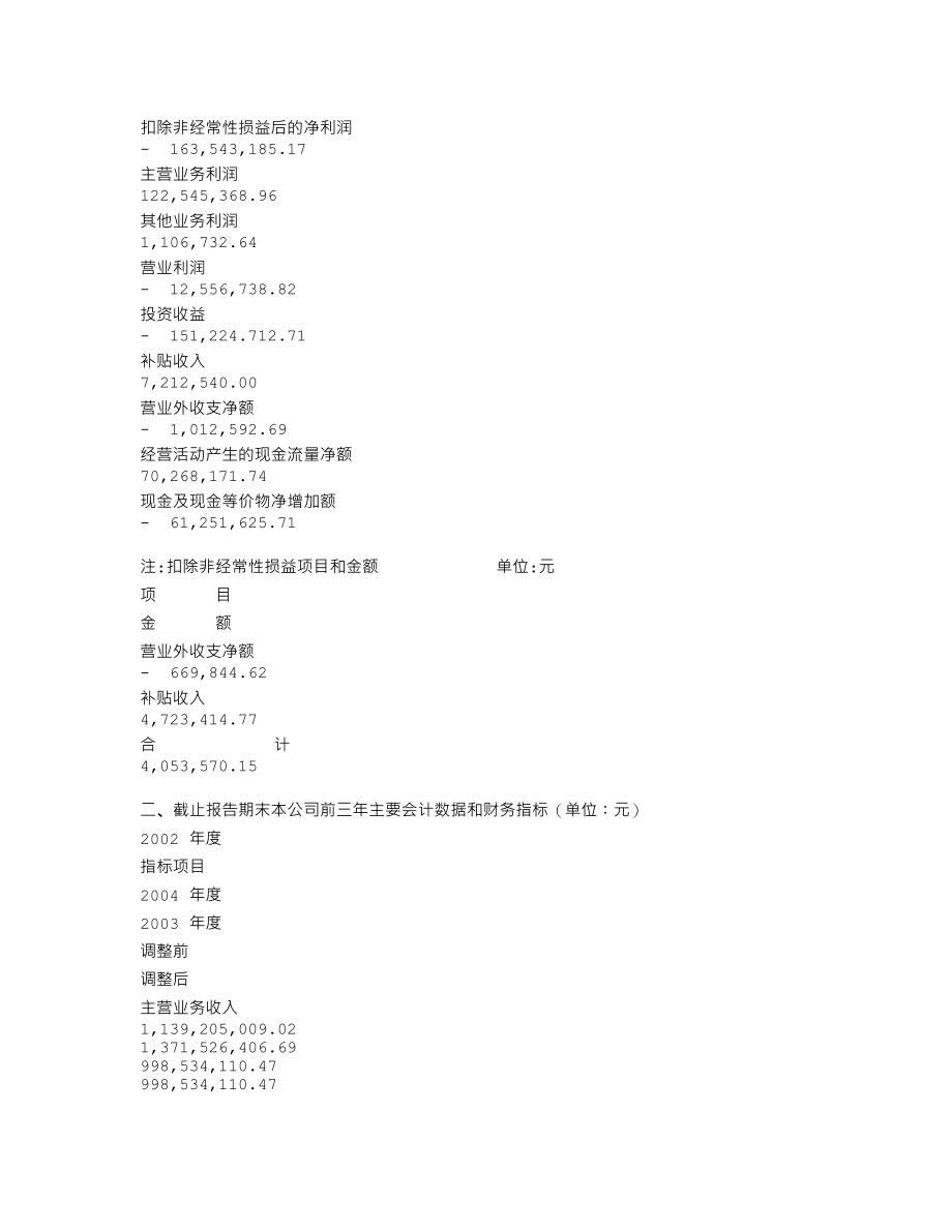 000578_2004_盐湖集团_数码网络2004年年度报告_2005-04-27.txt_第3页