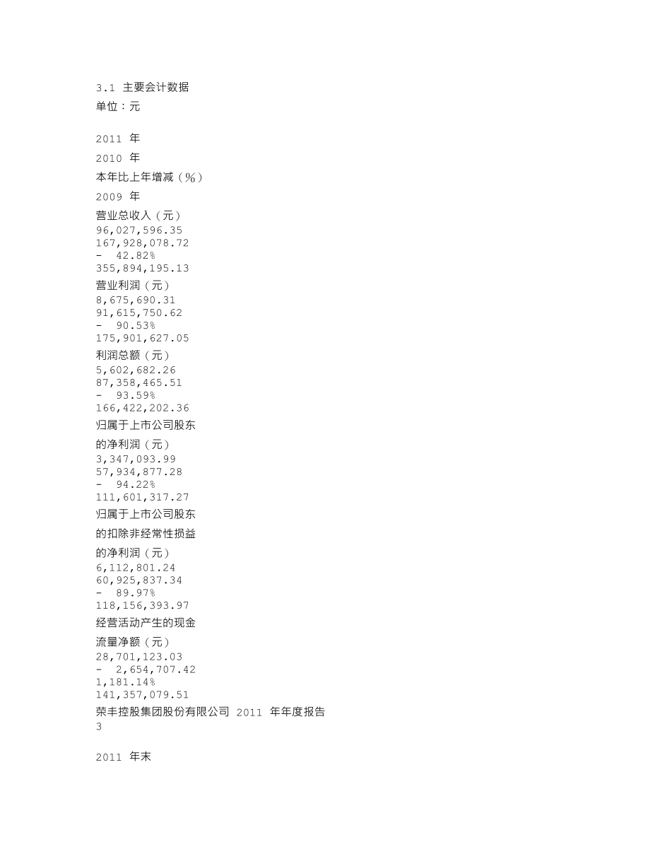 000668_2011_荣丰控股_2011年年度报告_2012-04-26.txt_第3页