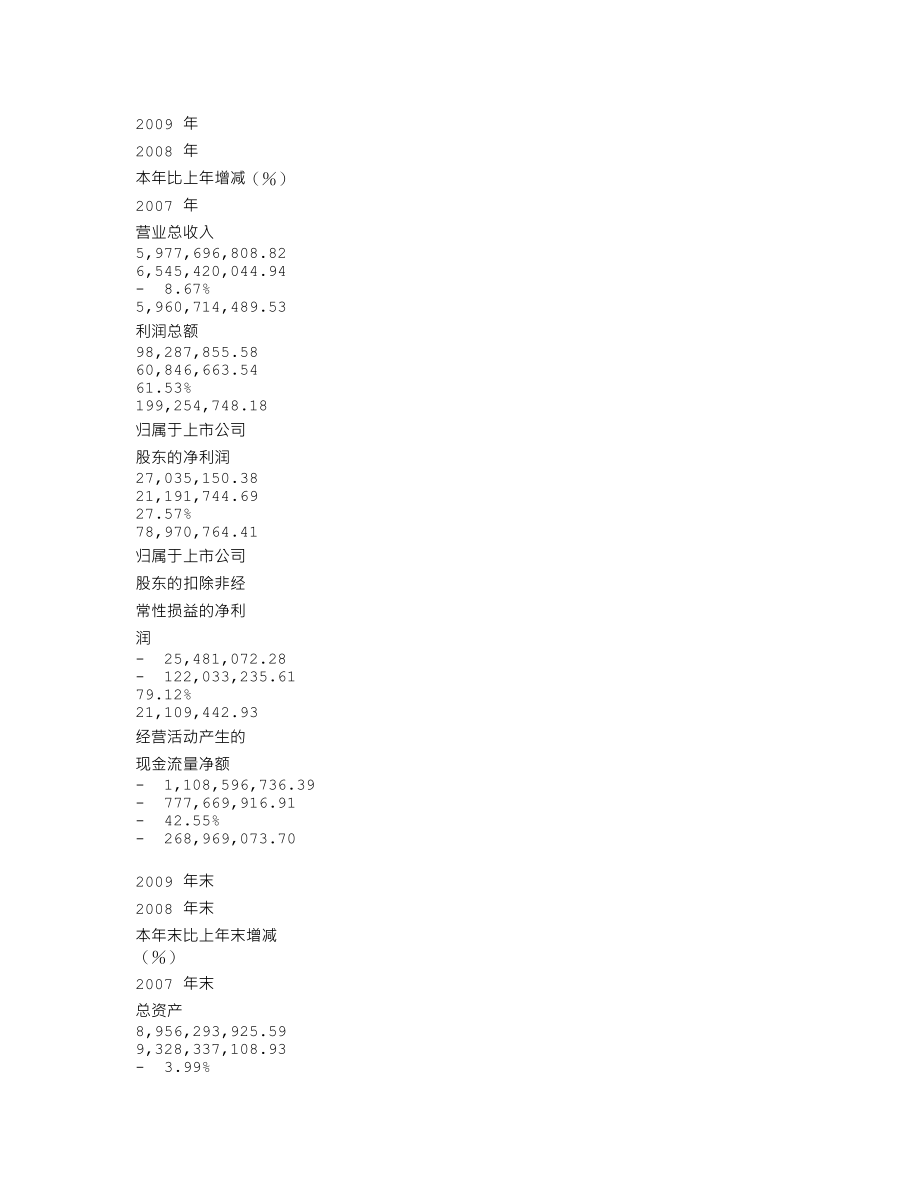 000410_2009_沈阳机床_2009年年度报告_2010-03-17.txt_第3页