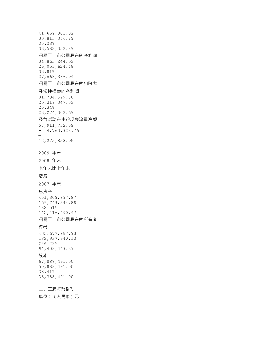 300016_2009_北陆药业_2009年年度报告_2010-03-29.txt_第3页