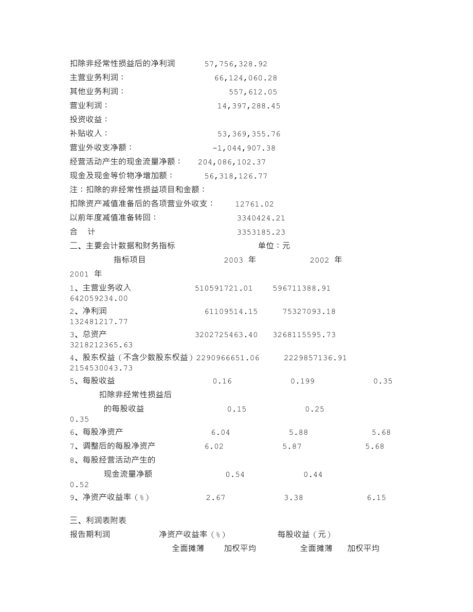 600727_2003_鲁北化工_鲁北化工2003年年度报告_2004-04-06.txt_第3页