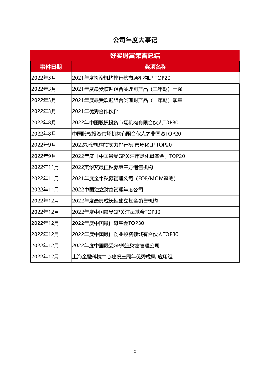 834418_2022_好买财富_2022年年度报告_2023-04-11.pdf_第2页