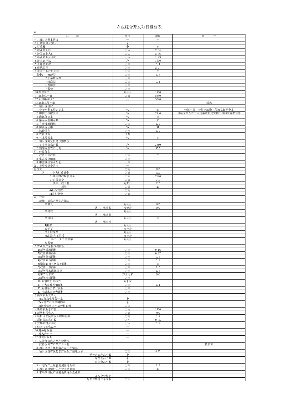 农发可研报告项目区概要、情况、投资估算等表(昭关).xls_第1页