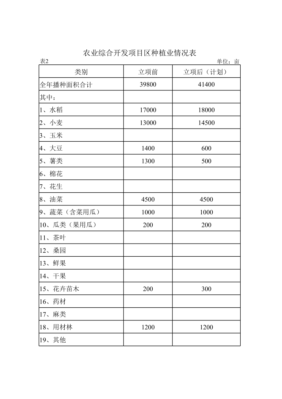 农发可研报告项目区概要、情况、投资估算等表(昭关).xls_第2页