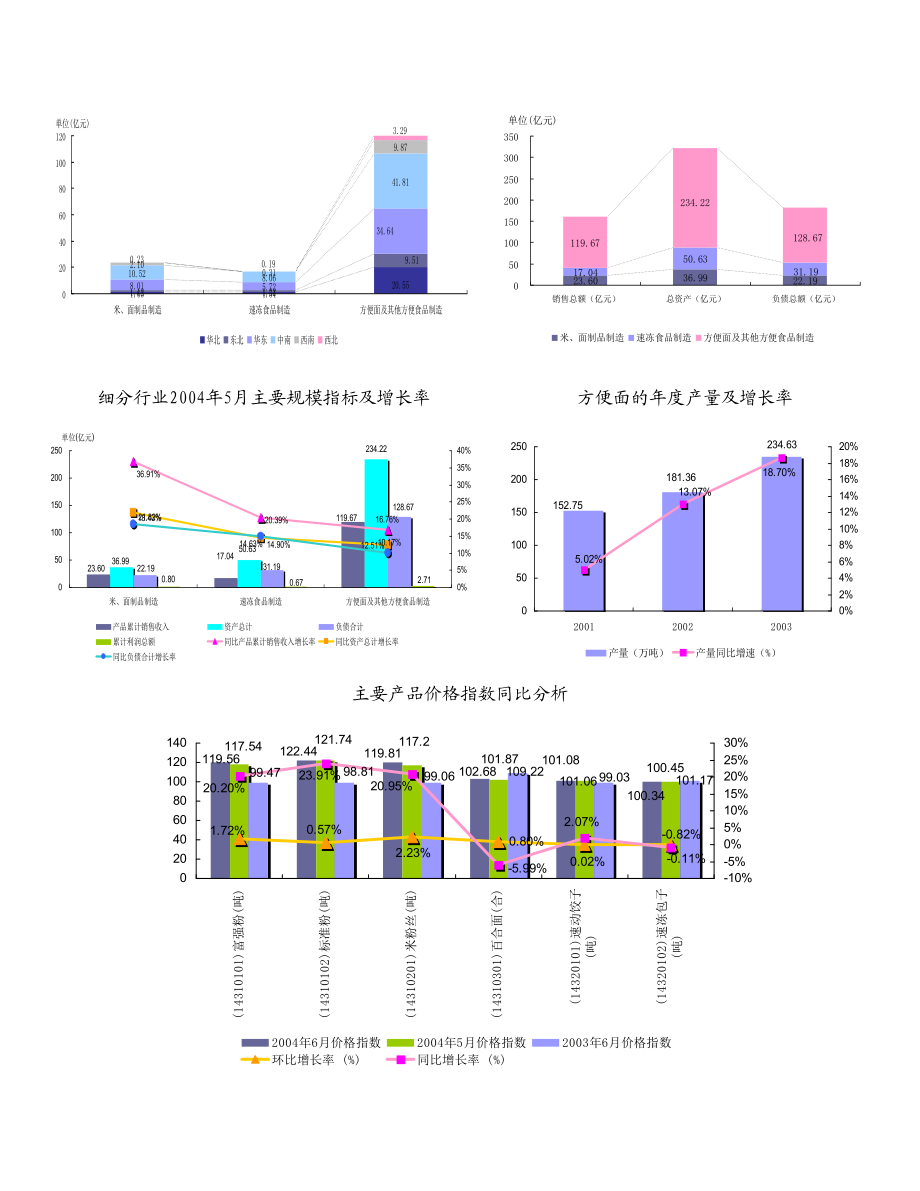 2004年方便食品制造行业报告.doc_第3页