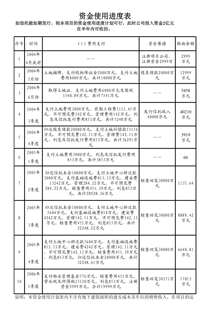 北理工项目可行性研究报告资金使用进度.xls_第2页