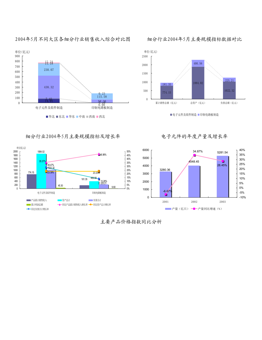 电子元件行业数据报告2004年.doc_第3页