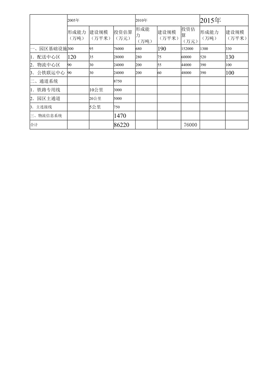 合肥现代物流园区-可行性研究报告8-可行性分析及评价.doc_第3页